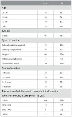 Knowledge and thresholds for palliative care and surgery among healthcare providers caring for adults with serious illness
